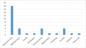 Actividades turísticas en emprendimientos (%)