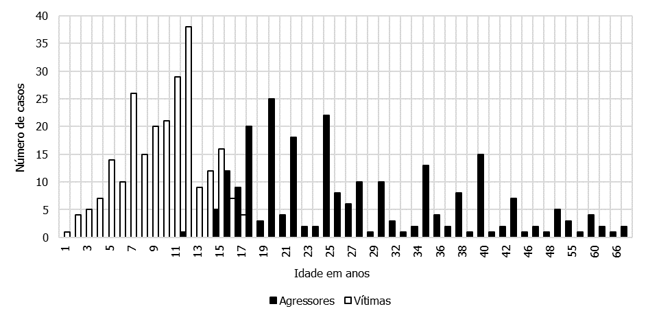 Distribuição comparativa das idades dos agressores e das vítimas de estupro