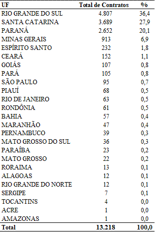 Número de operações contratuais do PRONAF Habitação por estado no Brasil entre 2019 e 2020