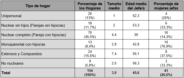 Distribución de hogares por tipo, tamaño, edad media del jefe/a  y porcentaje de mujeres jefas, espacio periurbano de MR (2017)