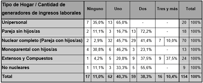 Cantidad de generadores de ingresos laborales según tipo de  hogar, espacio periurbano de MR (2017)