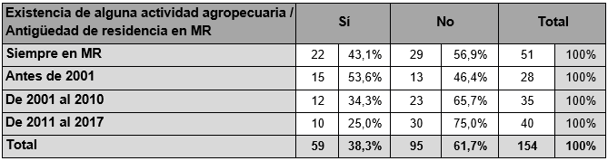 Existencia de alguna actividad agropecuaria en el predio según  antigüedad de residencia en Ministro Rivadavia, espacio periurbano  de MR (2017)