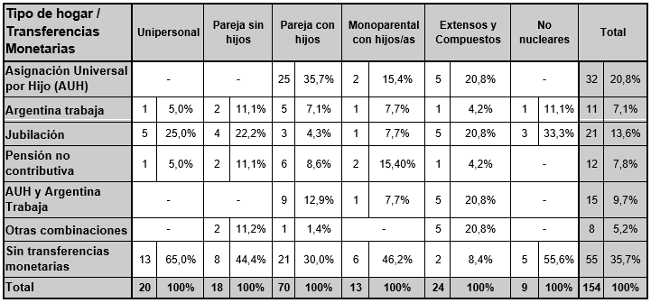 Transferencias monetarias de la protección social según tipo de  hogar, espacio periurbano de MR (2017)