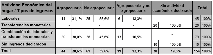 Actividad económica del hogar según tipo de ingresos, espacio  periurbano de MR (2017)