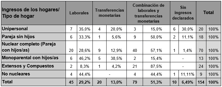 Tipos de ingresos según tipo de hogar, espacio periurbano de MR  (2017)