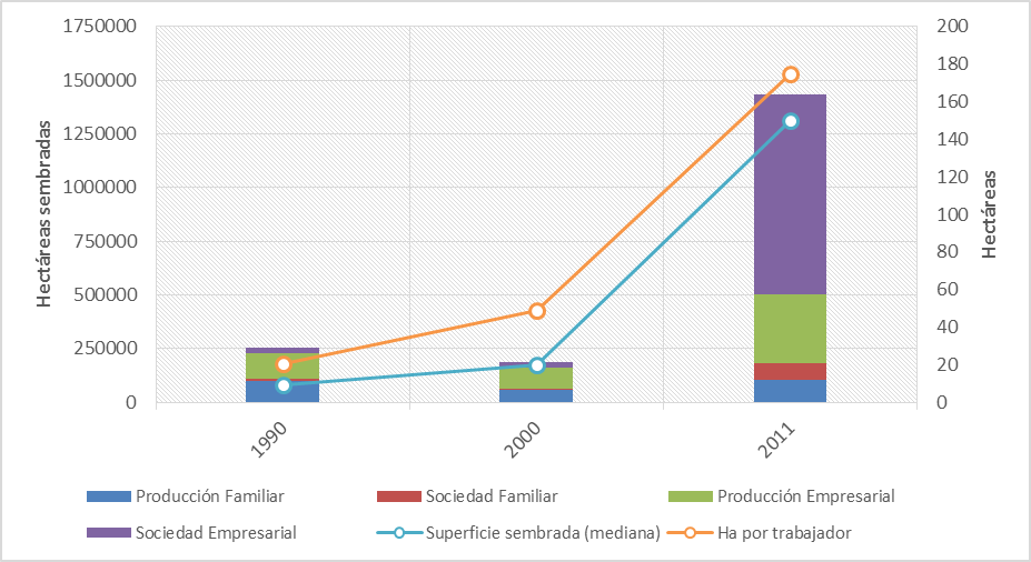 Cambio en la superficie total sembrada por tipo social agrario, en la mediana de hectáreas sembradas, y en el número de ha por trabajador entre 1990, 2000 y 2011. Actividad principal: cultivos cerealeros e industriales (no incluye arroz)