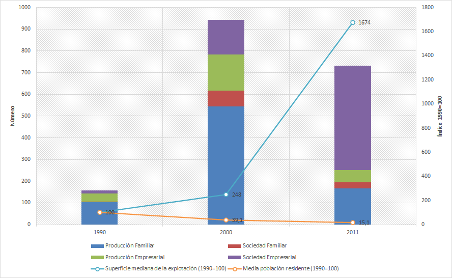 Cambio en el número de explotaciones por tipo social agrario, en la superficie mediana de las explotaciones y en la población agrícola, entre 1990, 2000 y 2011. Actividad principal: agroforestación