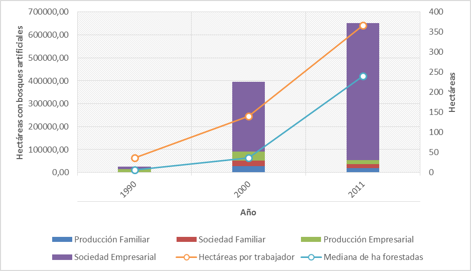 Cambio en la superficie total con forestación implantada por tipo social agrario, en la mediana de hectáreas forestadas, y en el número de ha por trabajador entre 1990, 2000 y 2011. Actividad principal: agroforestación