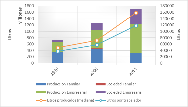 Cambio en el total de litros anuales por tipo social agrario, en la mediana de los litros anuales producidos y en el número de litros por trabajador entre 1990, 2000 y 2011. Actividad principal: lechería