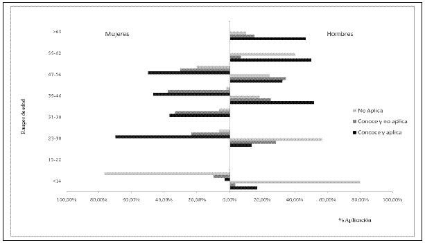 Ramírez Arias, Gráfico 1