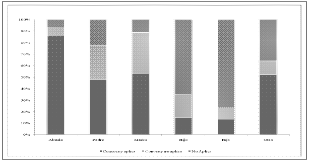 Ramírez Arias, Gráfico 2