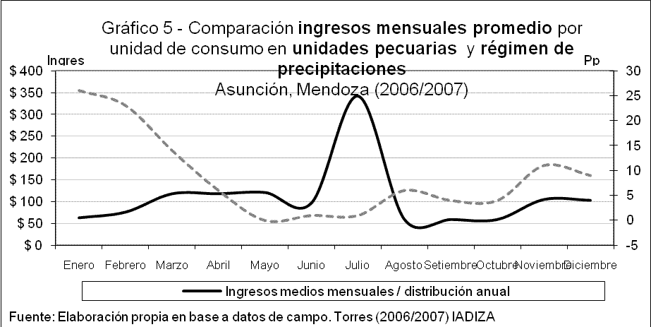 Torres, Grafico 5